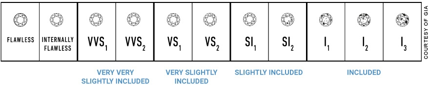 GIA Clarity Scale